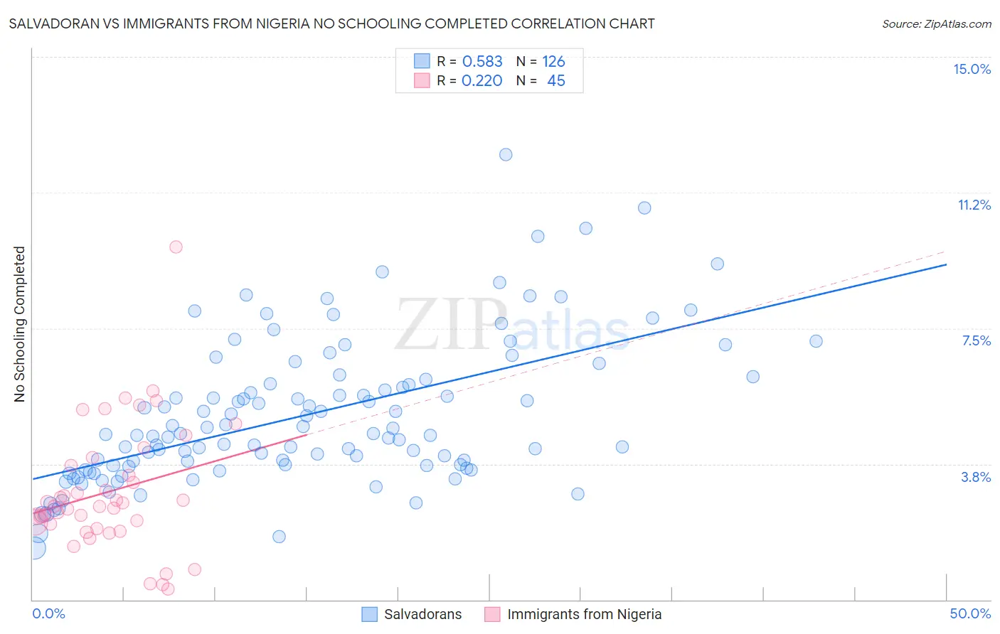 Salvadoran vs Immigrants from Nigeria No Schooling Completed