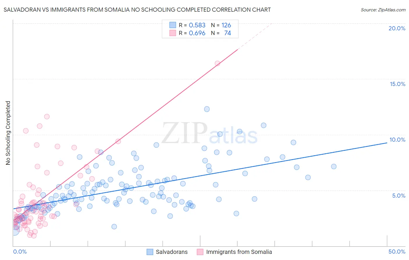 Salvadoran vs Immigrants from Somalia No Schooling Completed