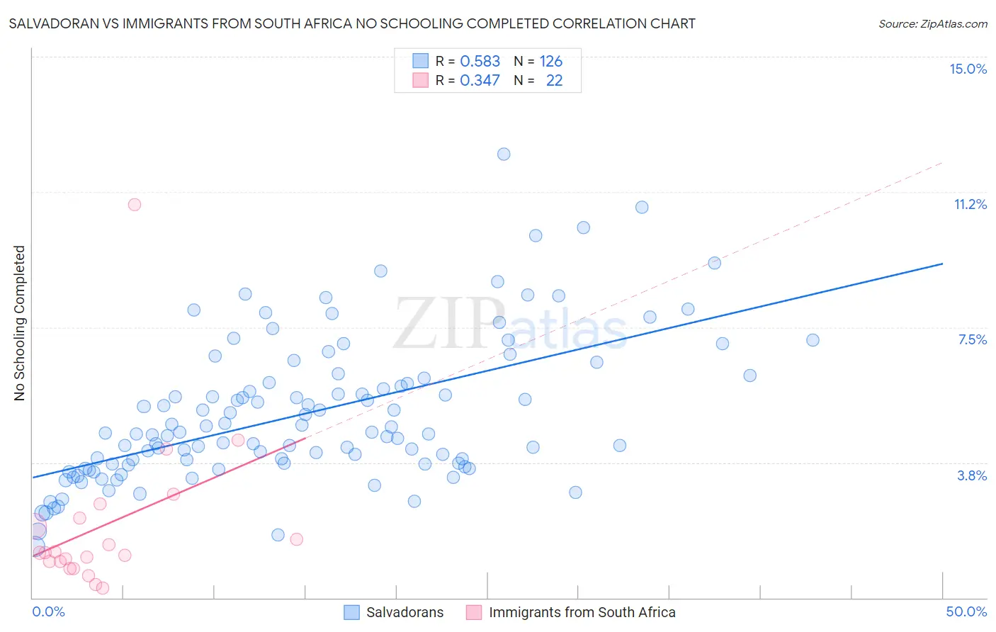 Salvadoran vs Immigrants from South Africa No Schooling Completed