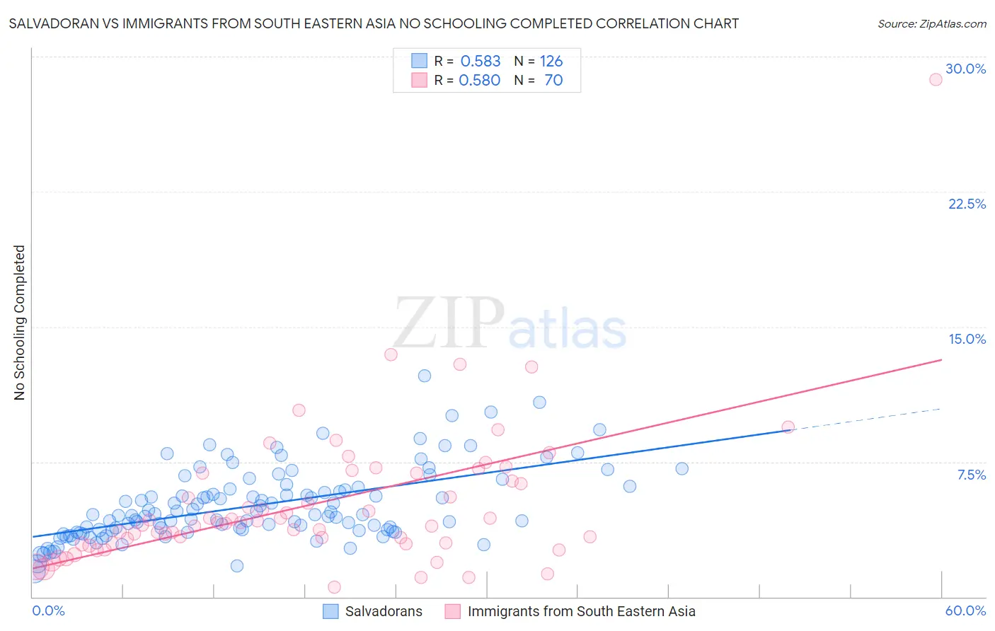 Salvadoran vs Immigrants from South Eastern Asia No Schooling Completed