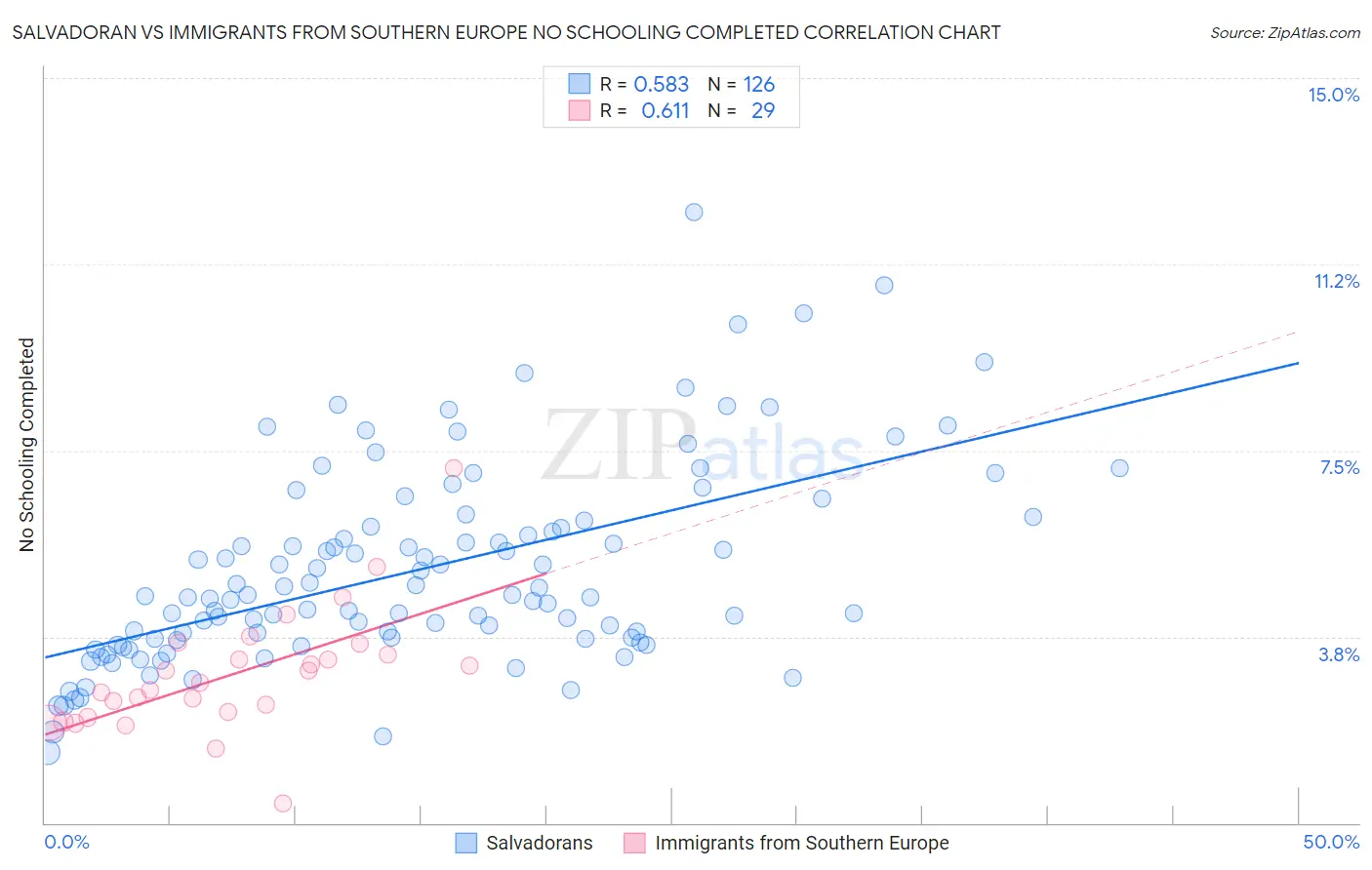 Salvadoran vs Immigrants from Southern Europe No Schooling Completed