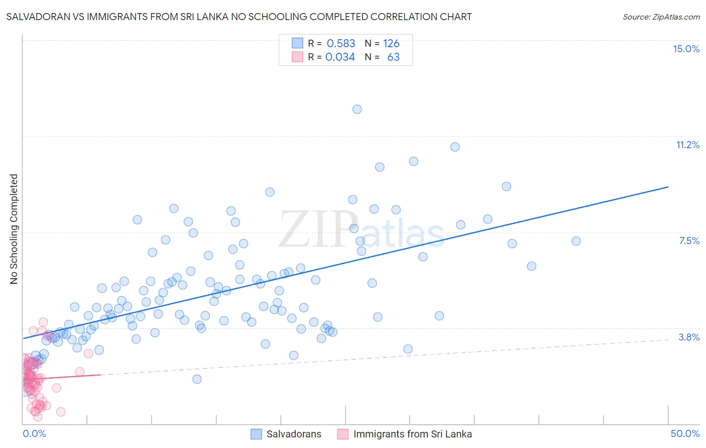 Salvadoran vs Immigrants from Sri Lanka No Schooling Completed