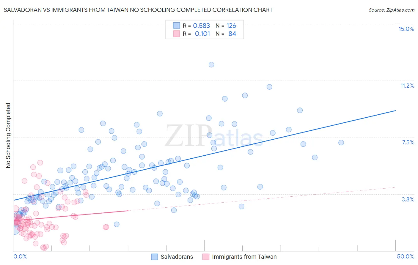 Salvadoran vs Immigrants from Taiwan No Schooling Completed