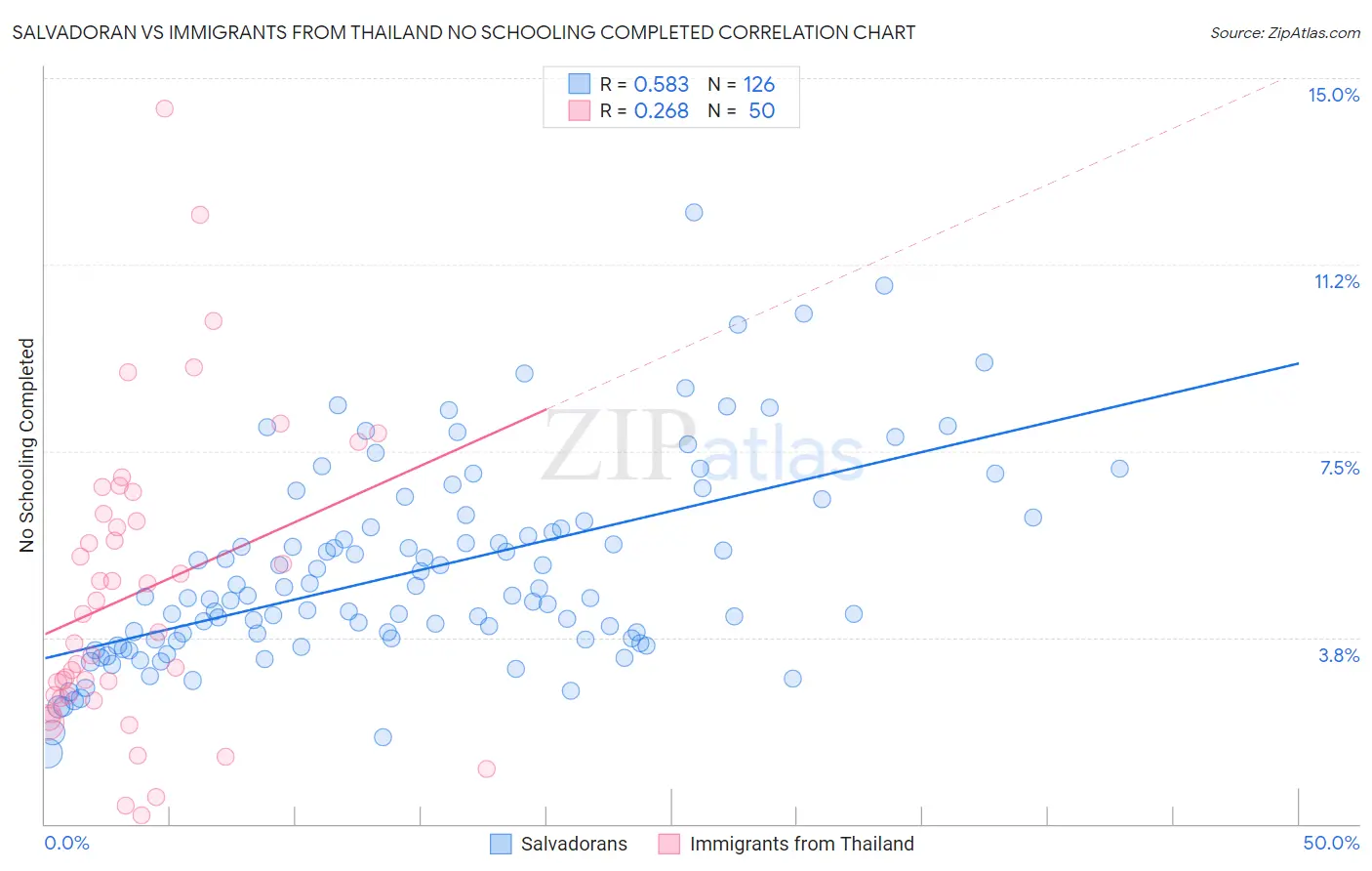 Salvadoran vs Immigrants from Thailand No Schooling Completed