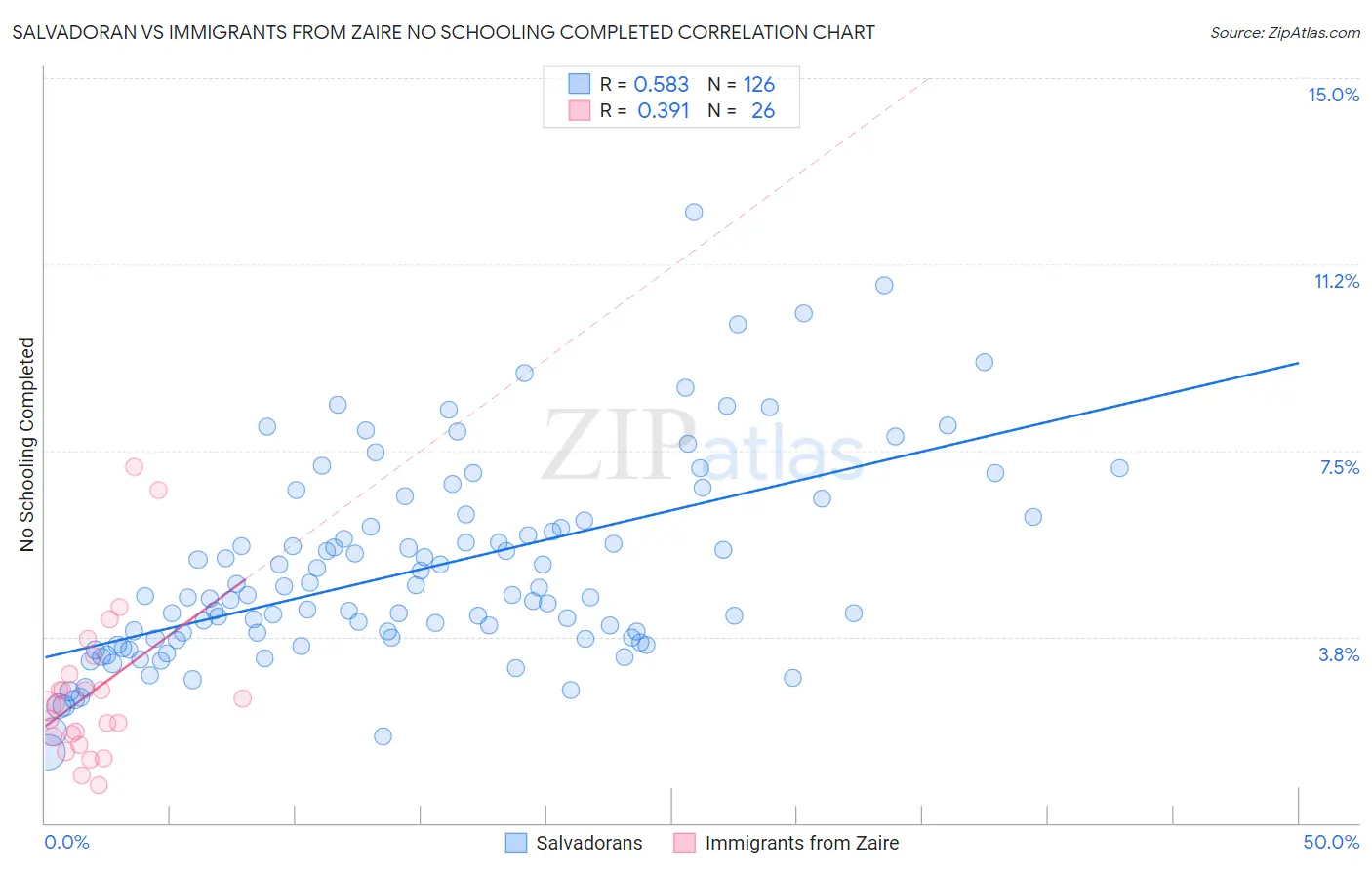 Salvadoran vs Immigrants from Zaire No Schooling Completed