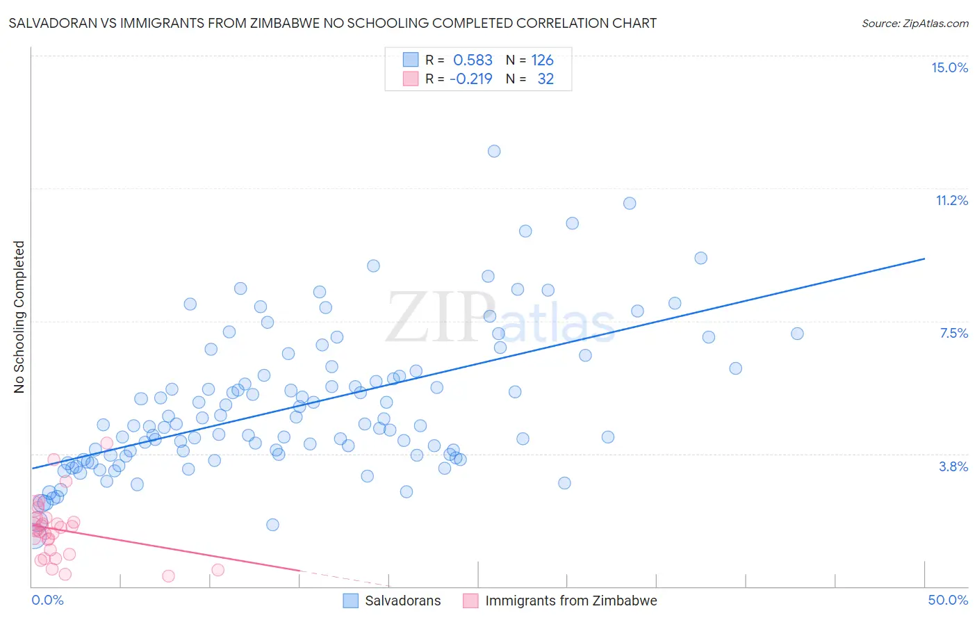 Salvadoran vs Immigrants from Zimbabwe No Schooling Completed