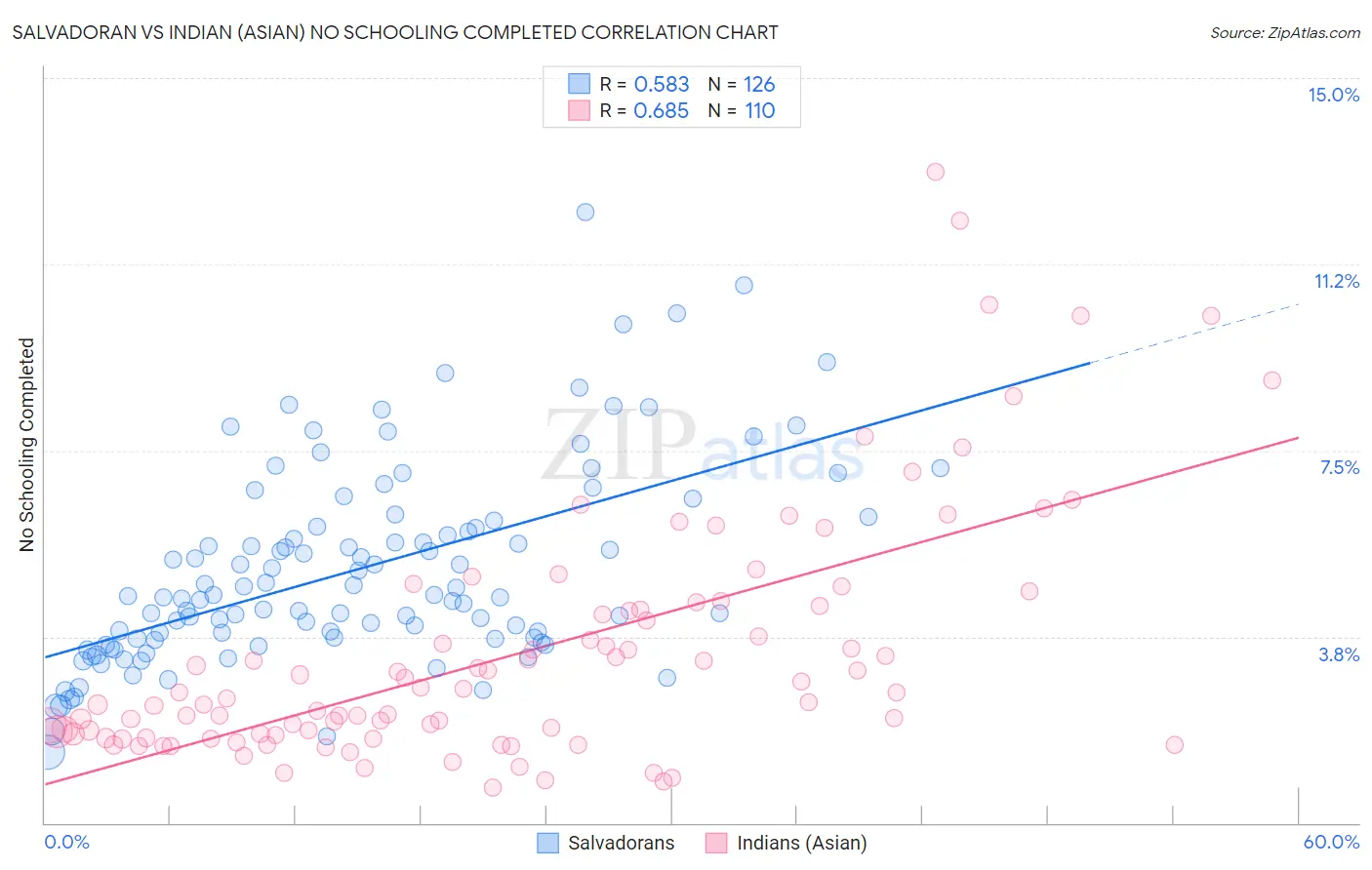 Salvadoran vs Indian (Asian) No Schooling Completed