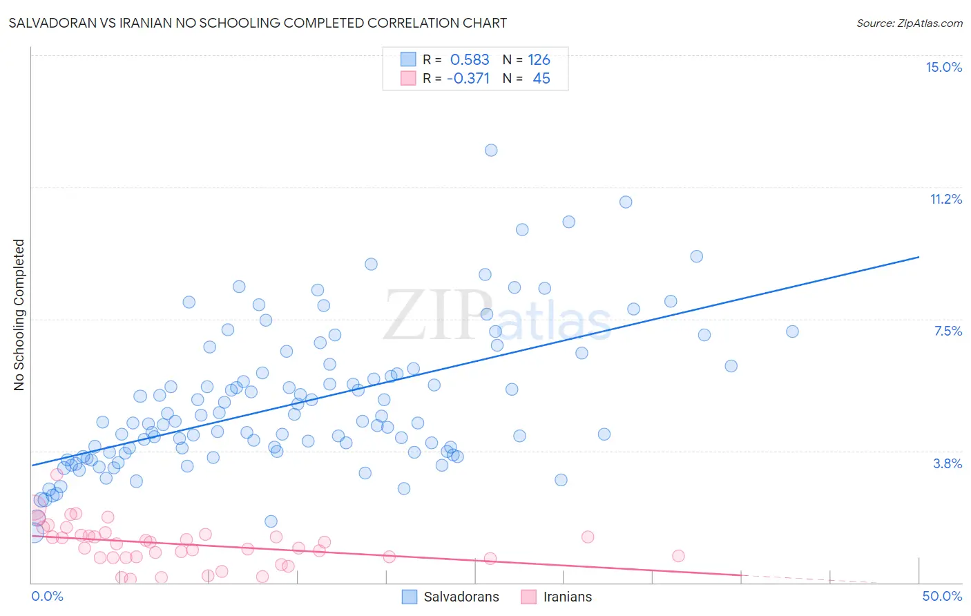 Salvadoran vs Iranian No Schooling Completed