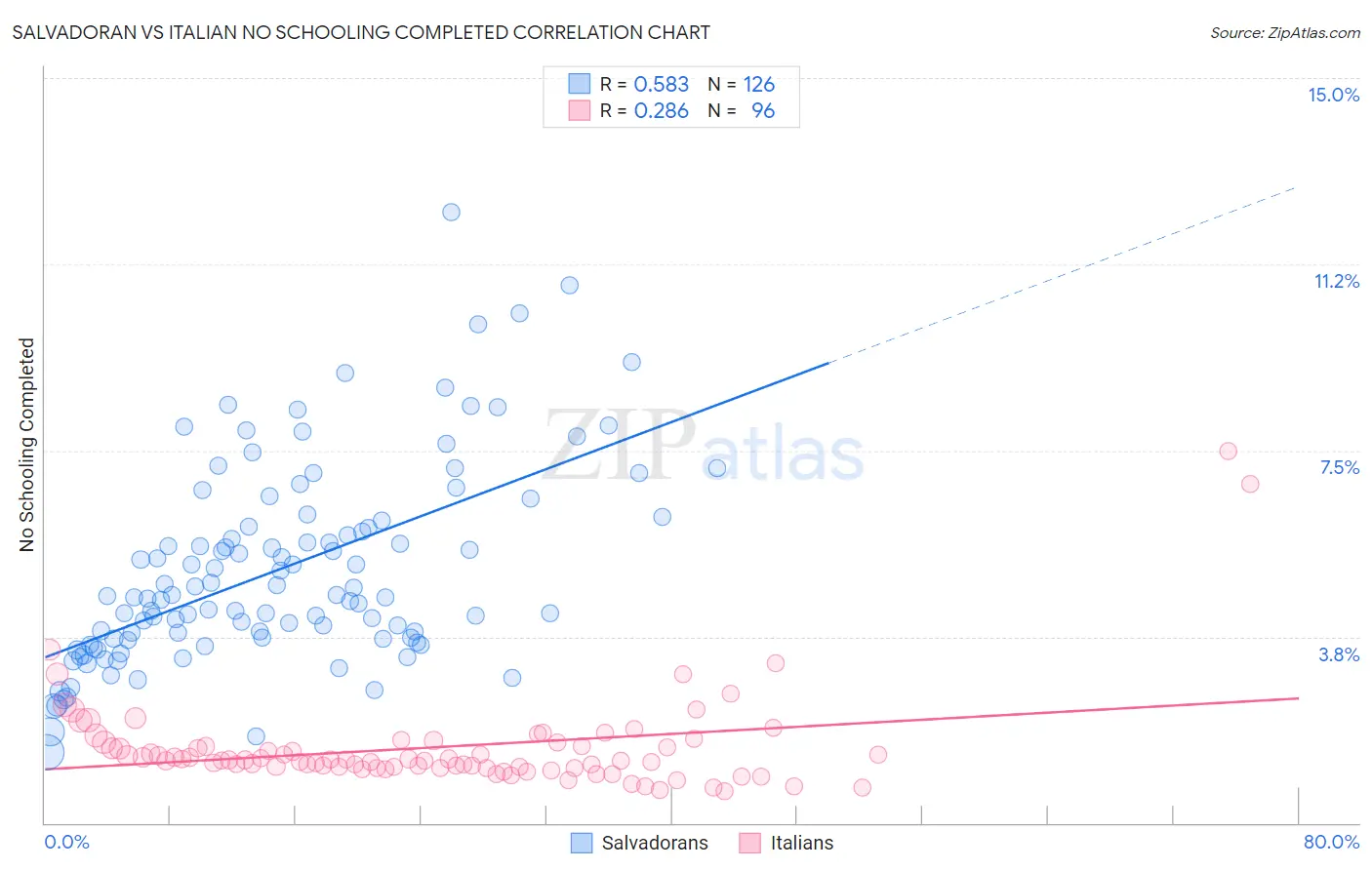 Salvadoran vs Italian No Schooling Completed