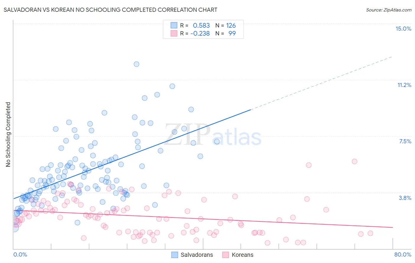 Salvadoran vs Korean No Schooling Completed