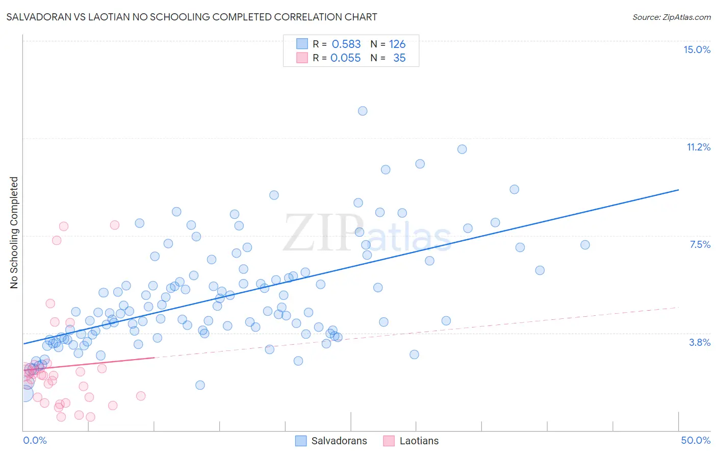 Salvadoran vs Laotian No Schooling Completed