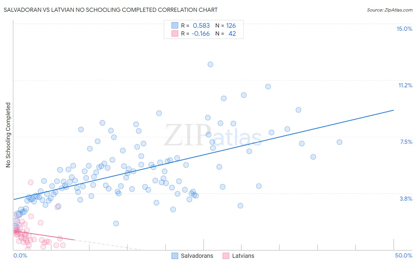 Salvadoran vs Latvian No Schooling Completed