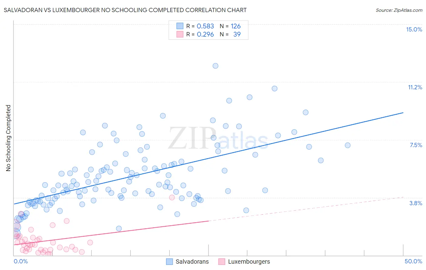 Salvadoran vs Luxembourger No Schooling Completed