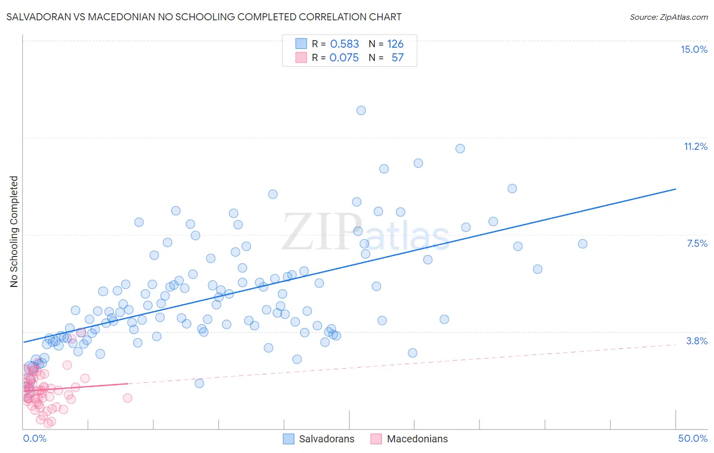 Salvadoran vs Macedonian No Schooling Completed