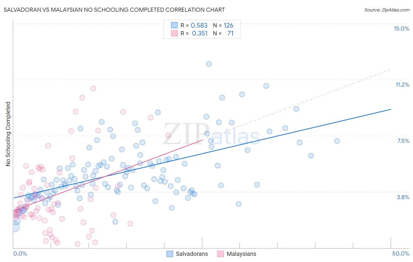 Salvadoran vs Malaysian No Schooling Completed