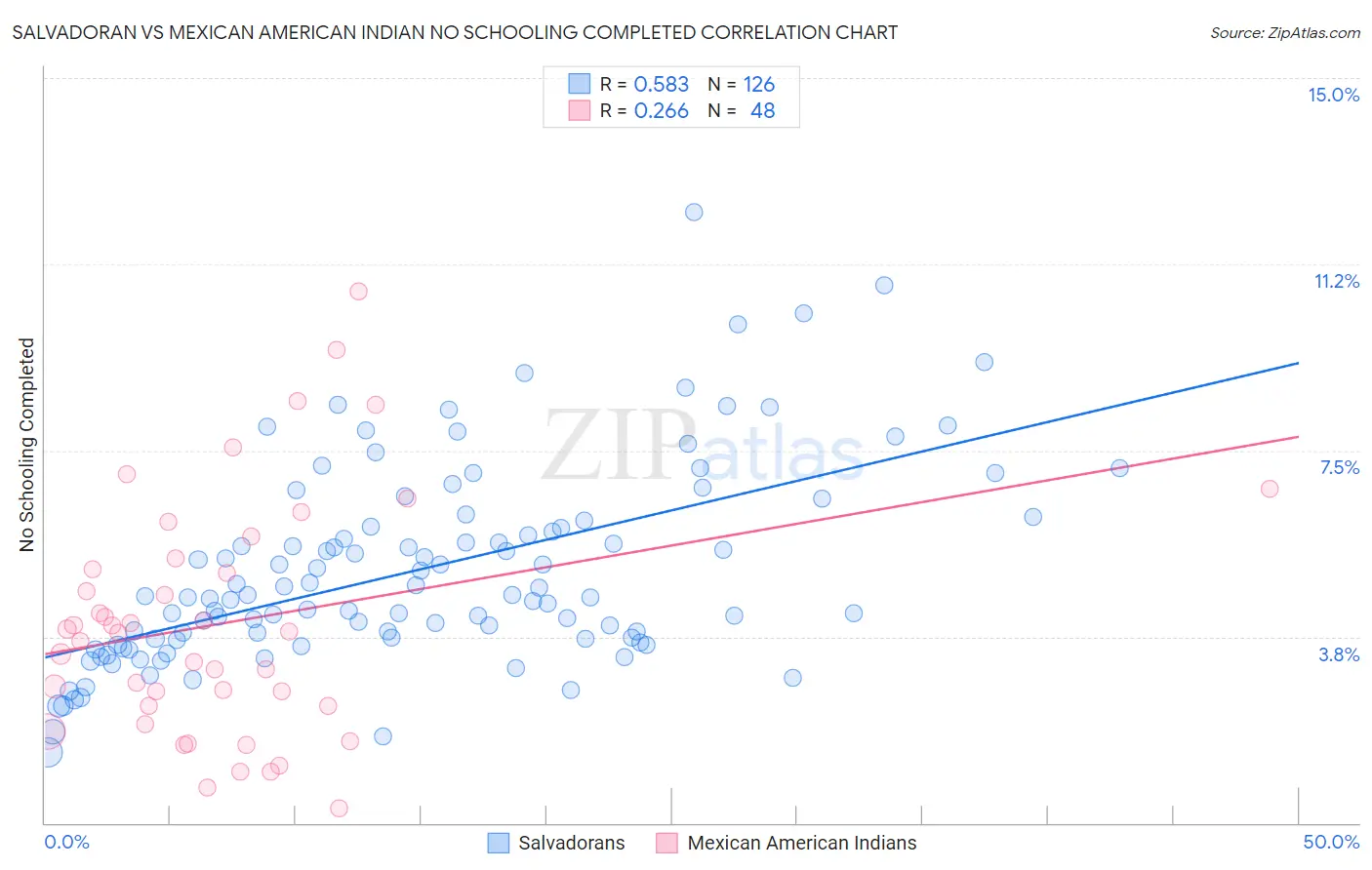 Salvadoran vs Mexican American Indian No Schooling Completed