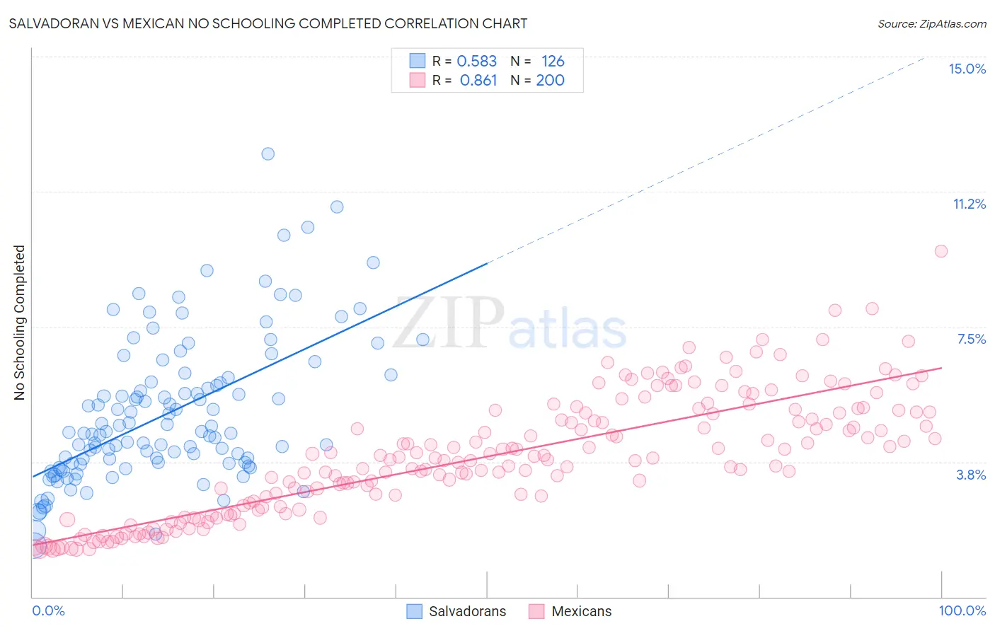 Salvadoran vs Mexican No Schooling Completed