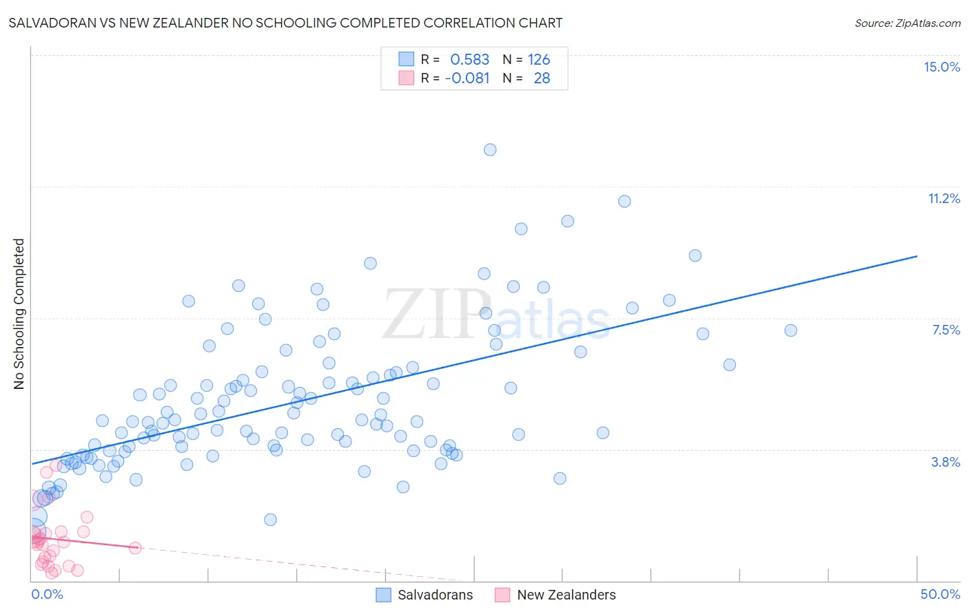 Salvadoran vs New Zealander No Schooling Completed