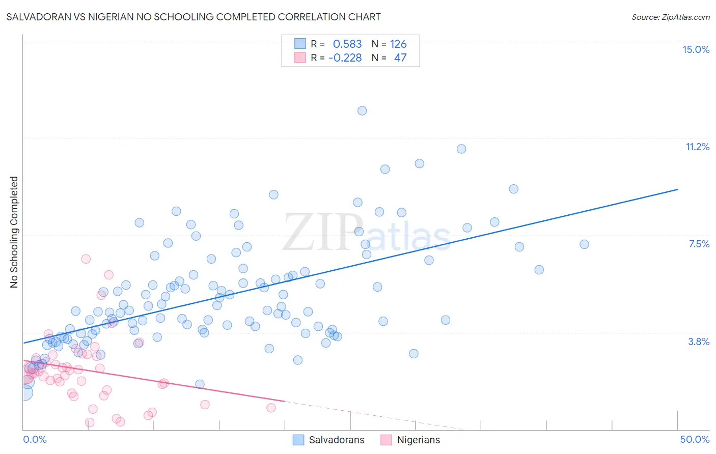 Salvadoran vs Nigerian No Schooling Completed