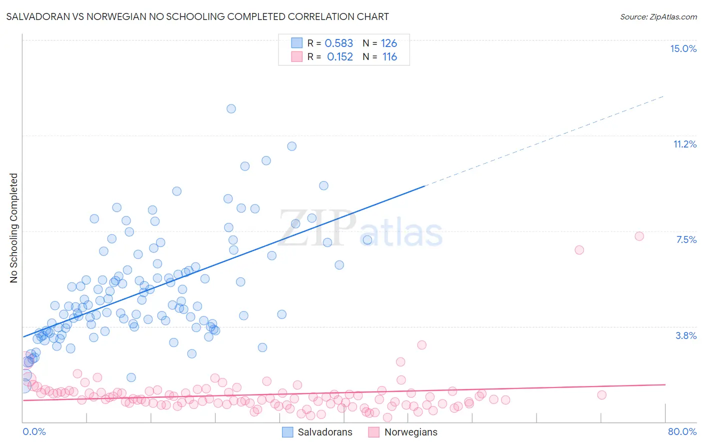 Salvadoran vs Norwegian No Schooling Completed