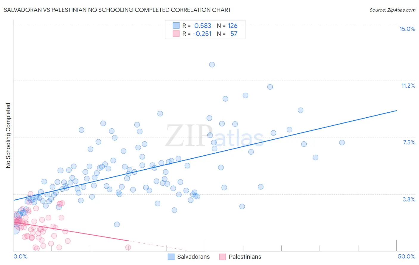 Salvadoran vs Palestinian No Schooling Completed