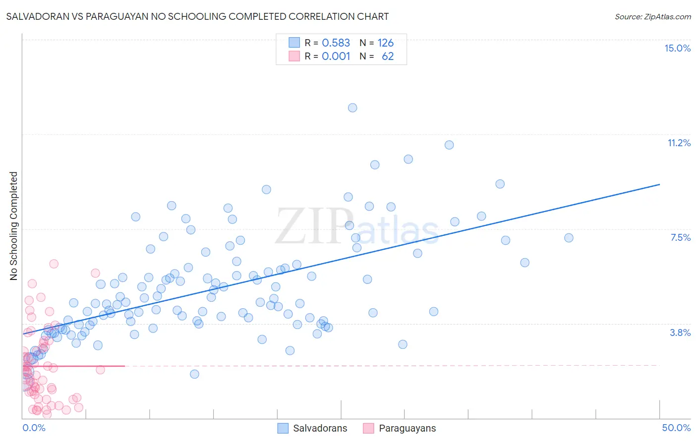 Salvadoran vs Paraguayan No Schooling Completed