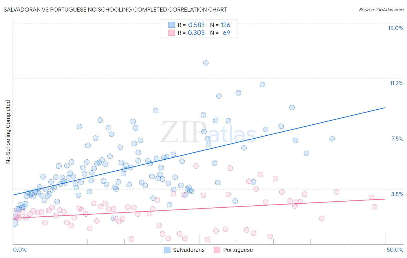 Salvadoran vs Portuguese No Schooling Completed