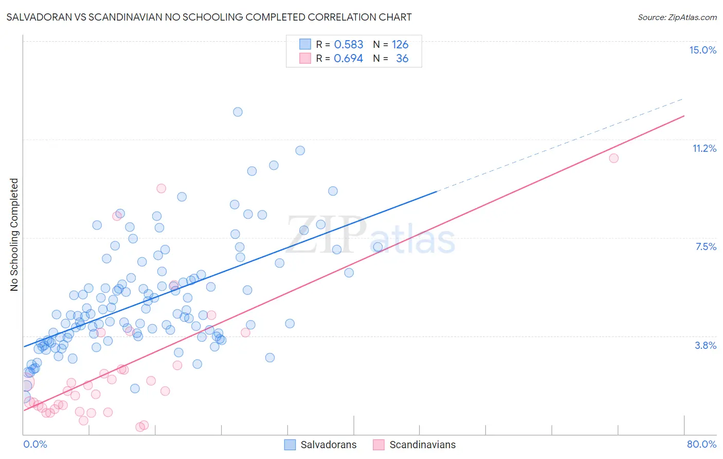 Salvadoran vs Scandinavian No Schooling Completed