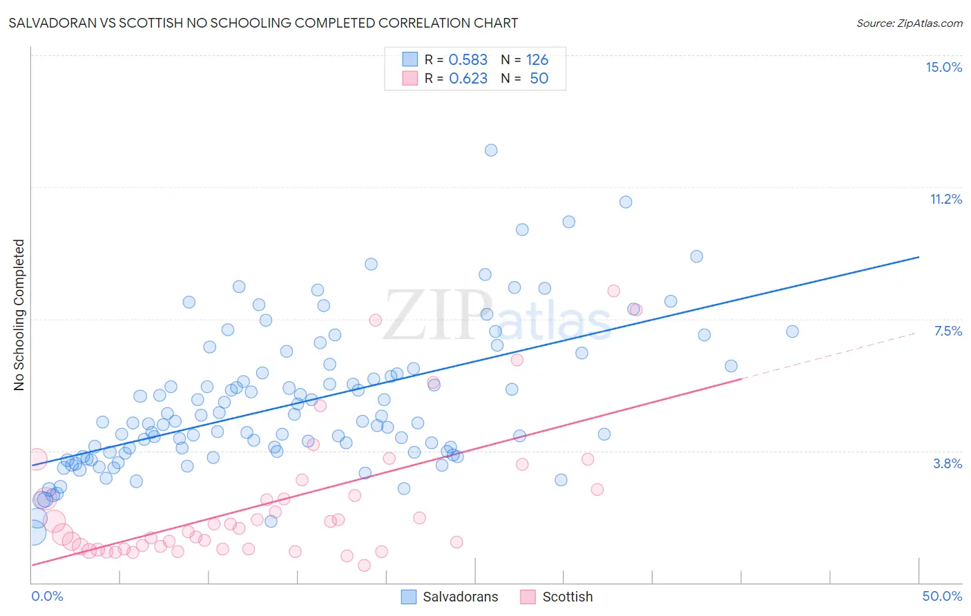 Salvadoran vs Scottish No Schooling Completed