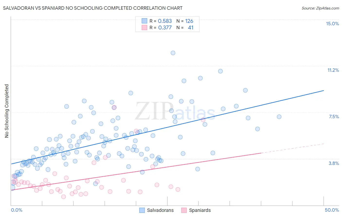 Salvadoran vs Spaniard No Schooling Completed