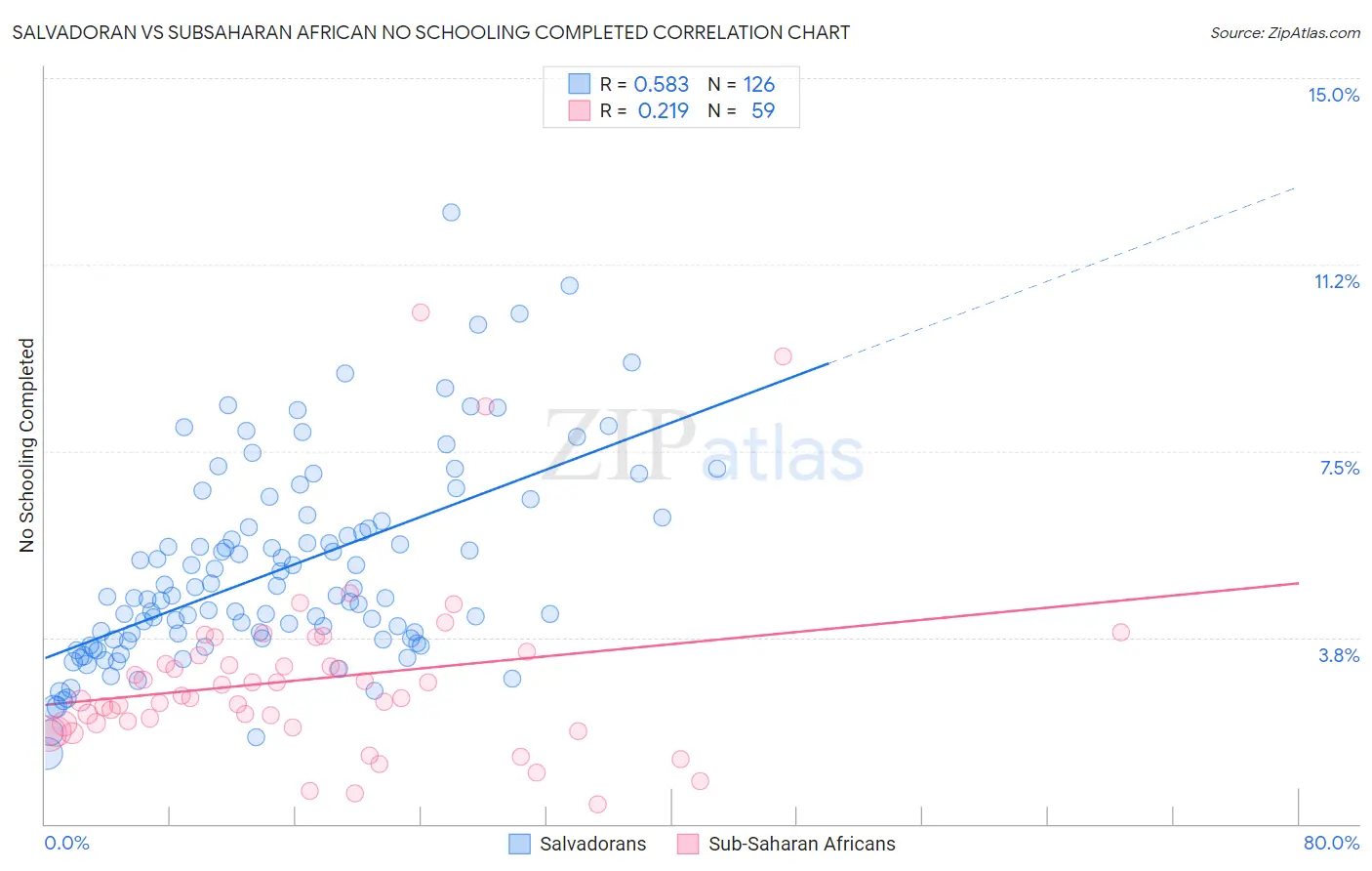 Salvadoran vs Subsaharan African No Schooling Completed