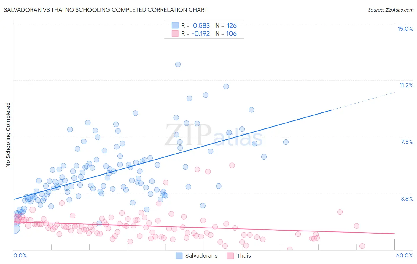 Salvadoran vs Thai No Schooling Completed