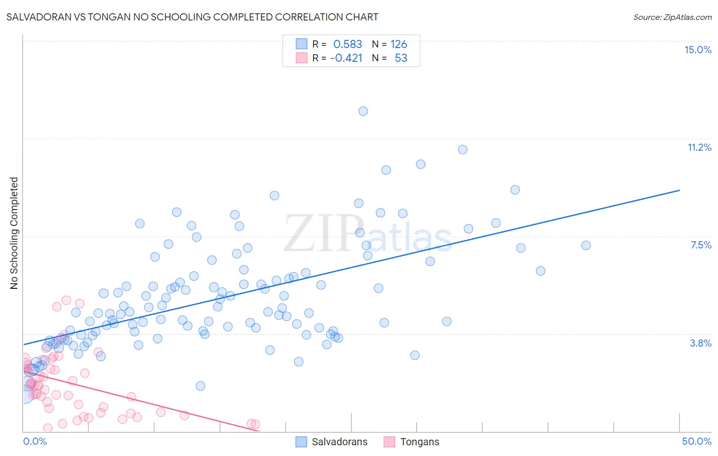 Salvadoran vs Tongan No Schooling Completed