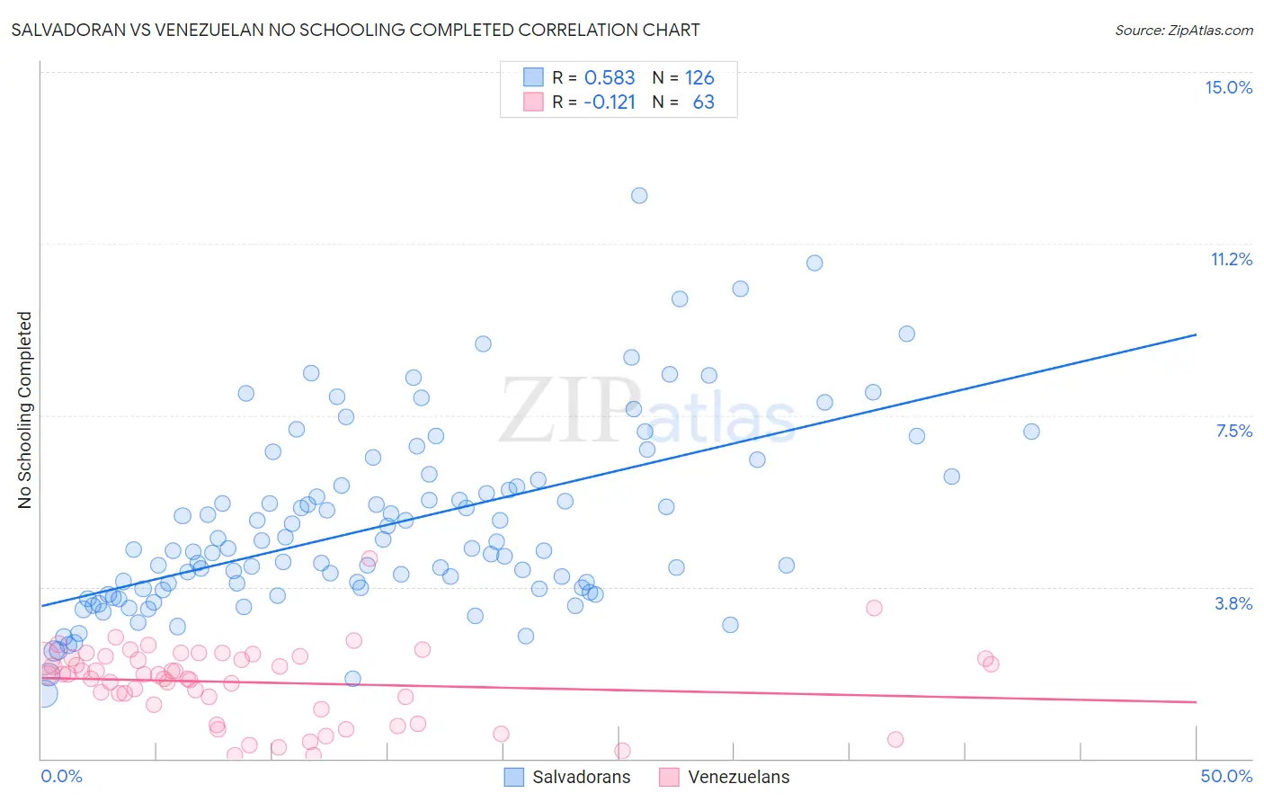 Salvadoran vs Venezuelan No Schooling Completed