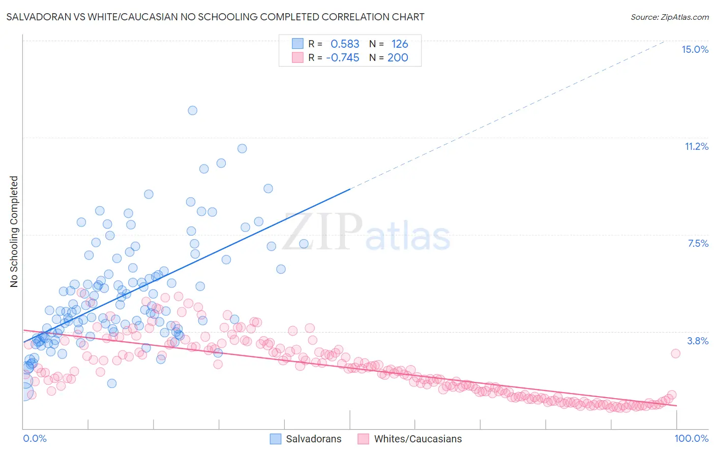 Salvadoran vs White/Caucasian No Schooling Completed