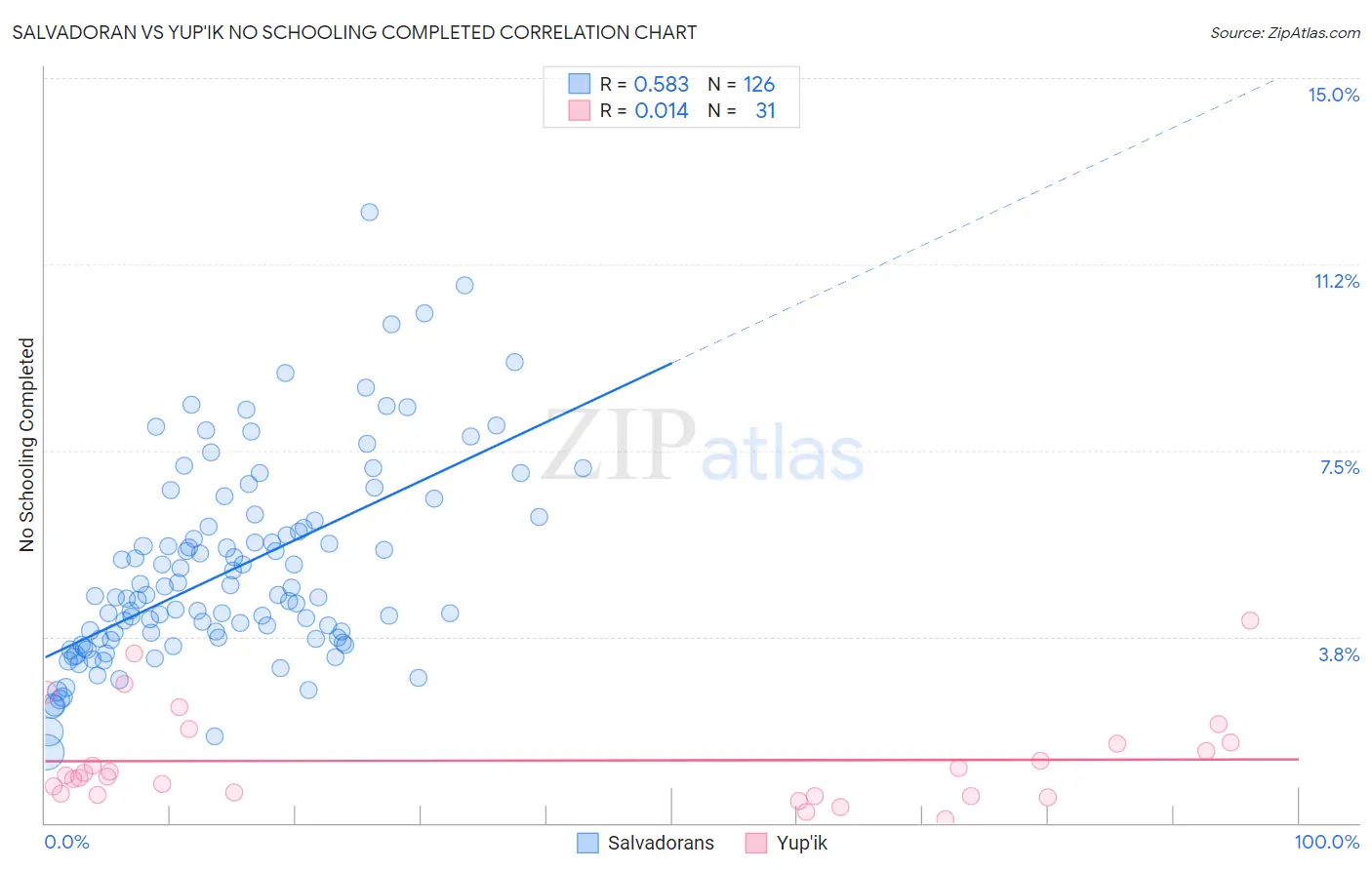 Salvadoran vs Yup'ik No Schooling Completed