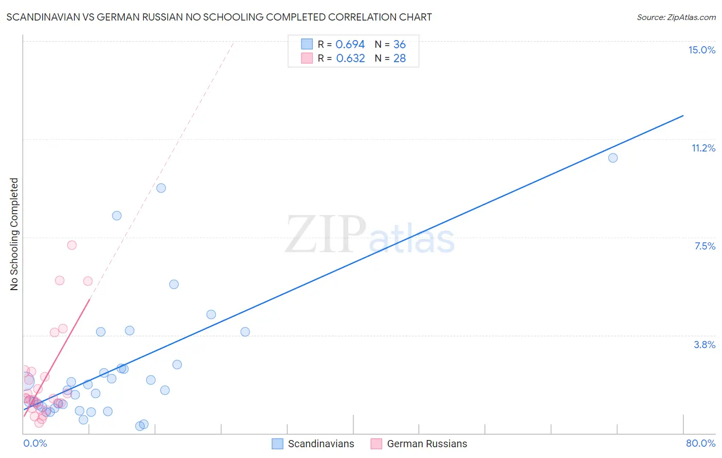 Scandinavian vs German Russian No Schooling Completed
