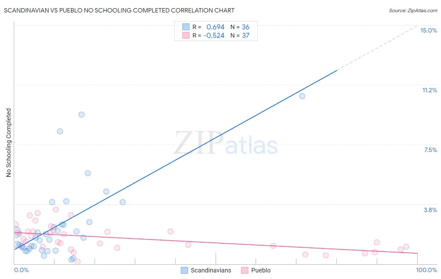 Scandinavian vs Pueblo No Schooling Completed