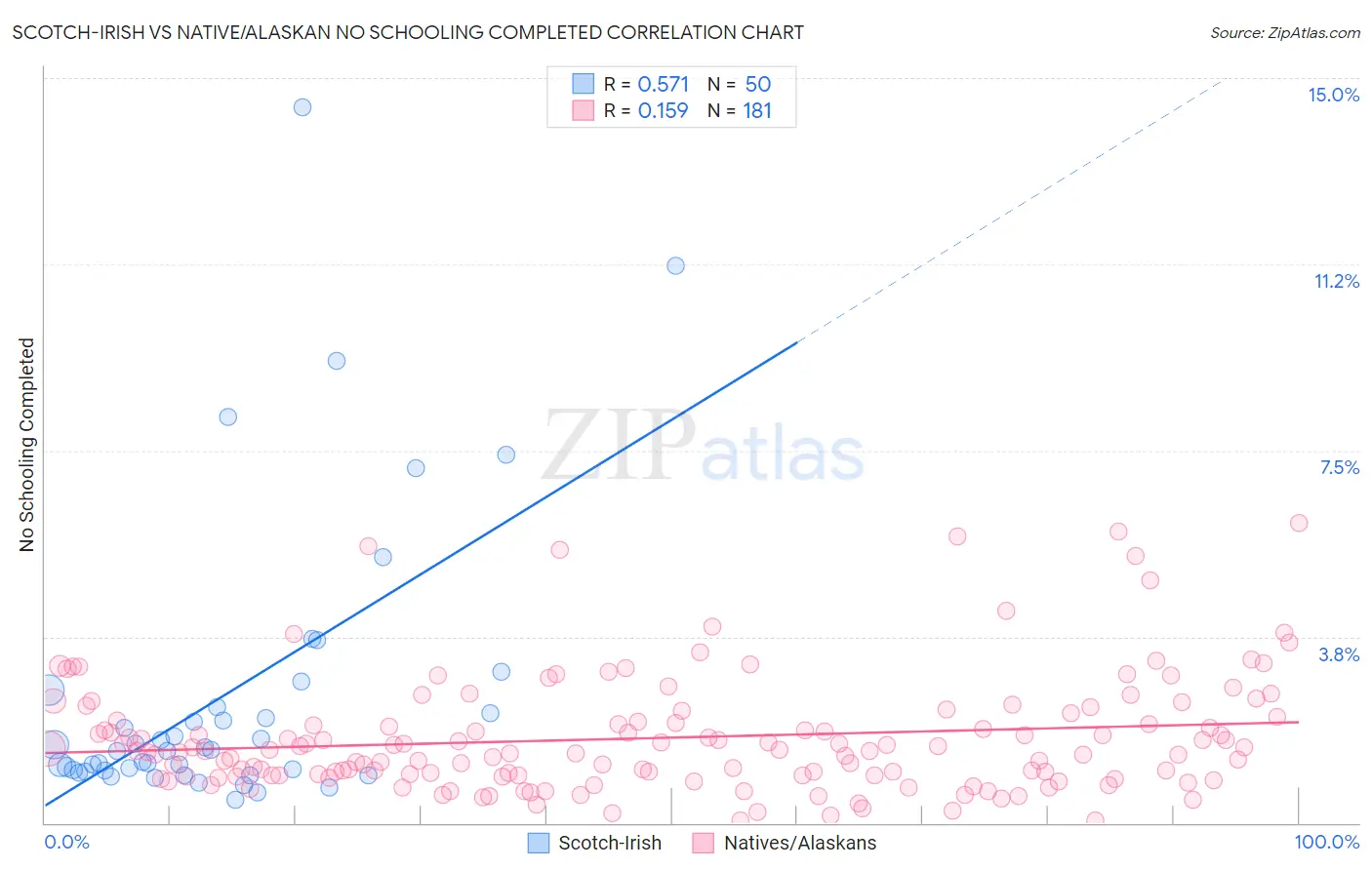 Scotch-Irish vs Native/Alaskan No Schooling Completed