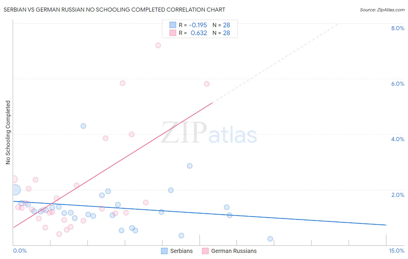 Serbian vs German Russian No Schooling Completed