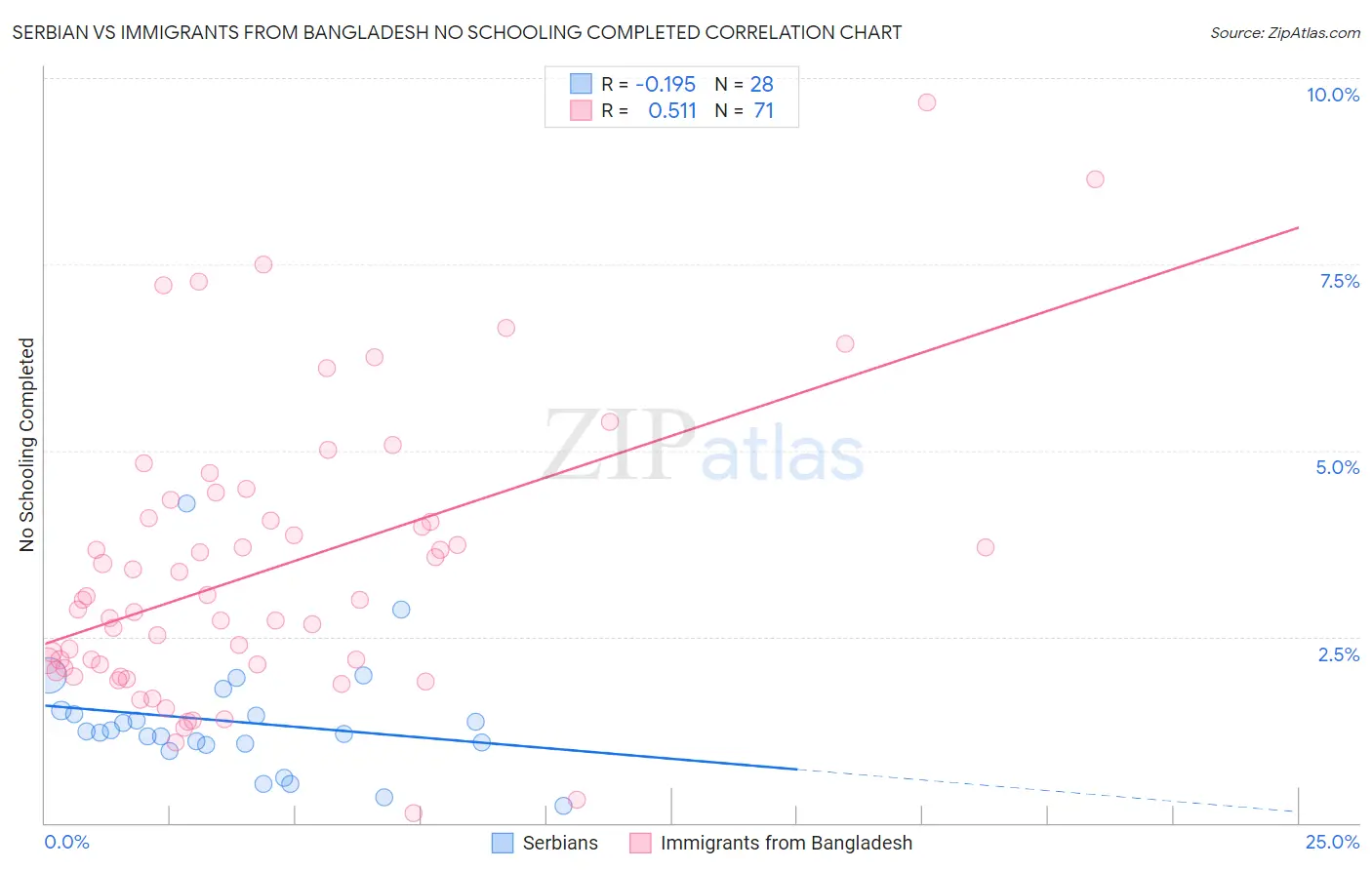 Serbian vs Immigrants from Bangladesh No Schooling Completed