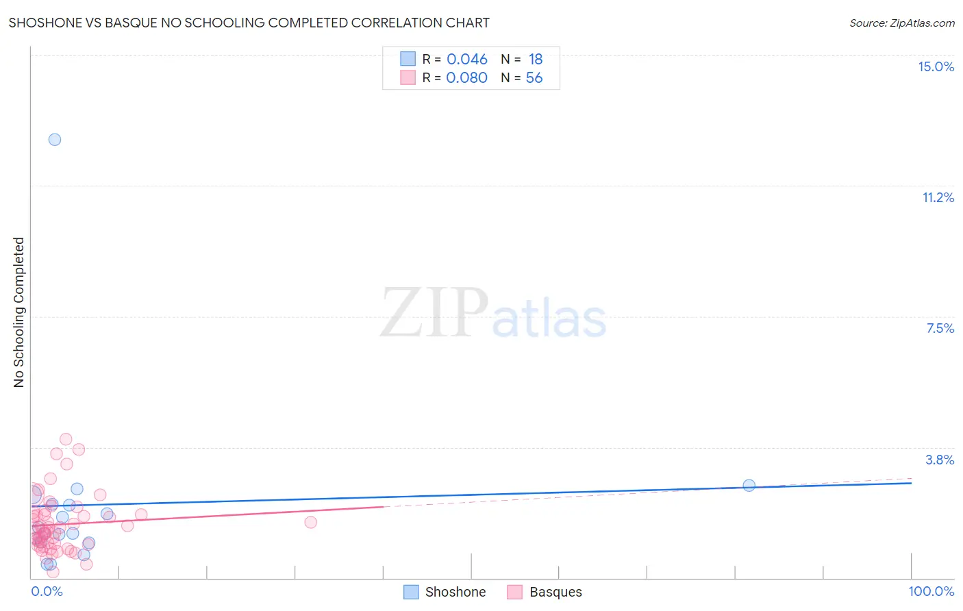 Shoshone vs Basque No Schooling Completed