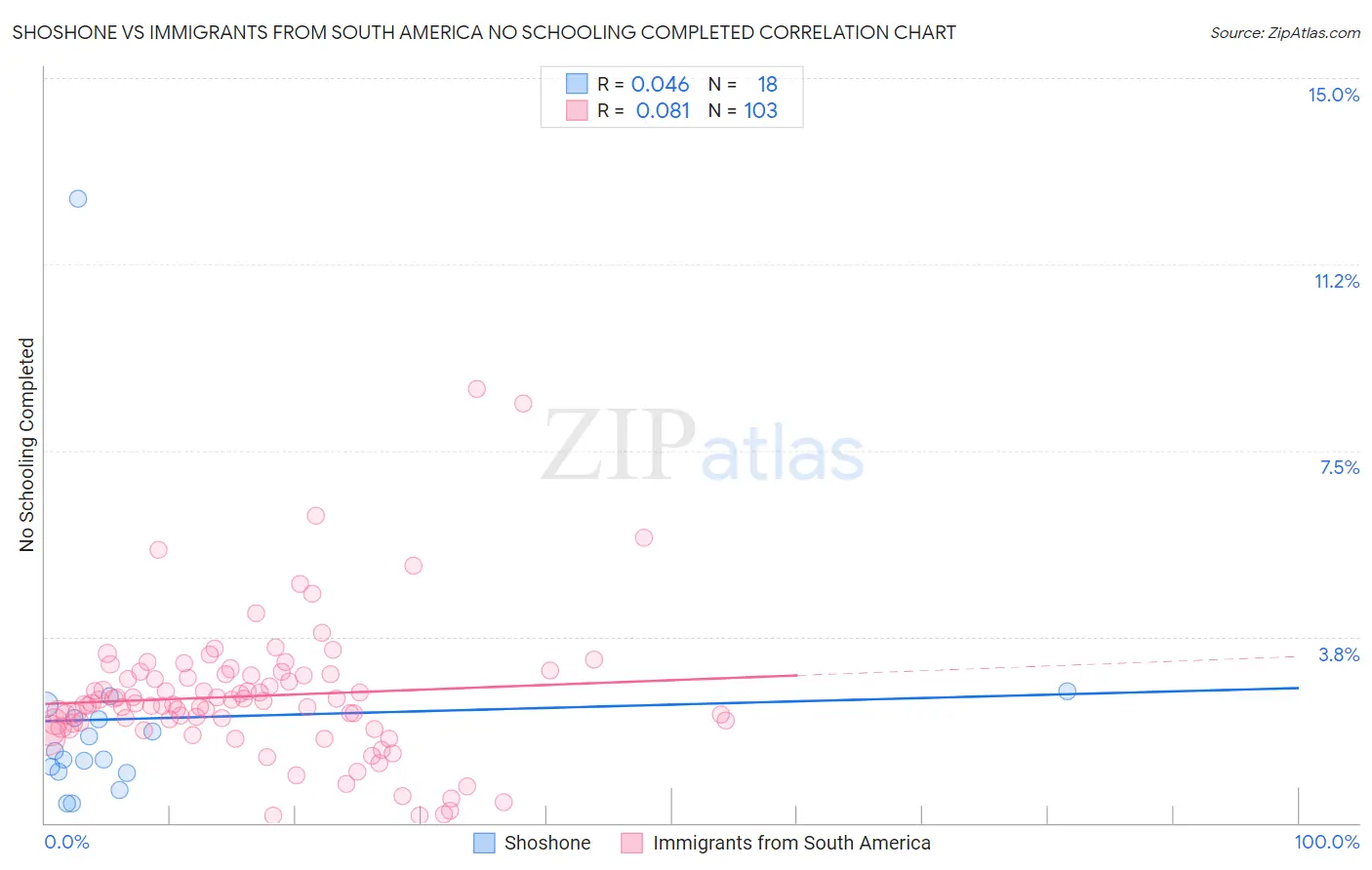 Shoshone vs Immigrants from South America No Schooling Completed