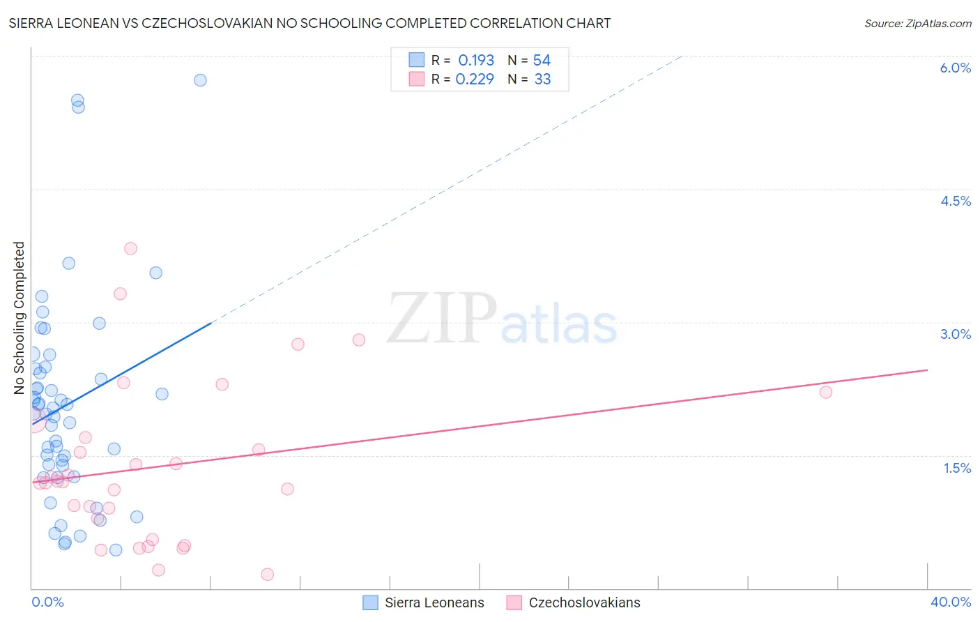 Sierra Leonean vs Czechoslovakian No Schooling Completed