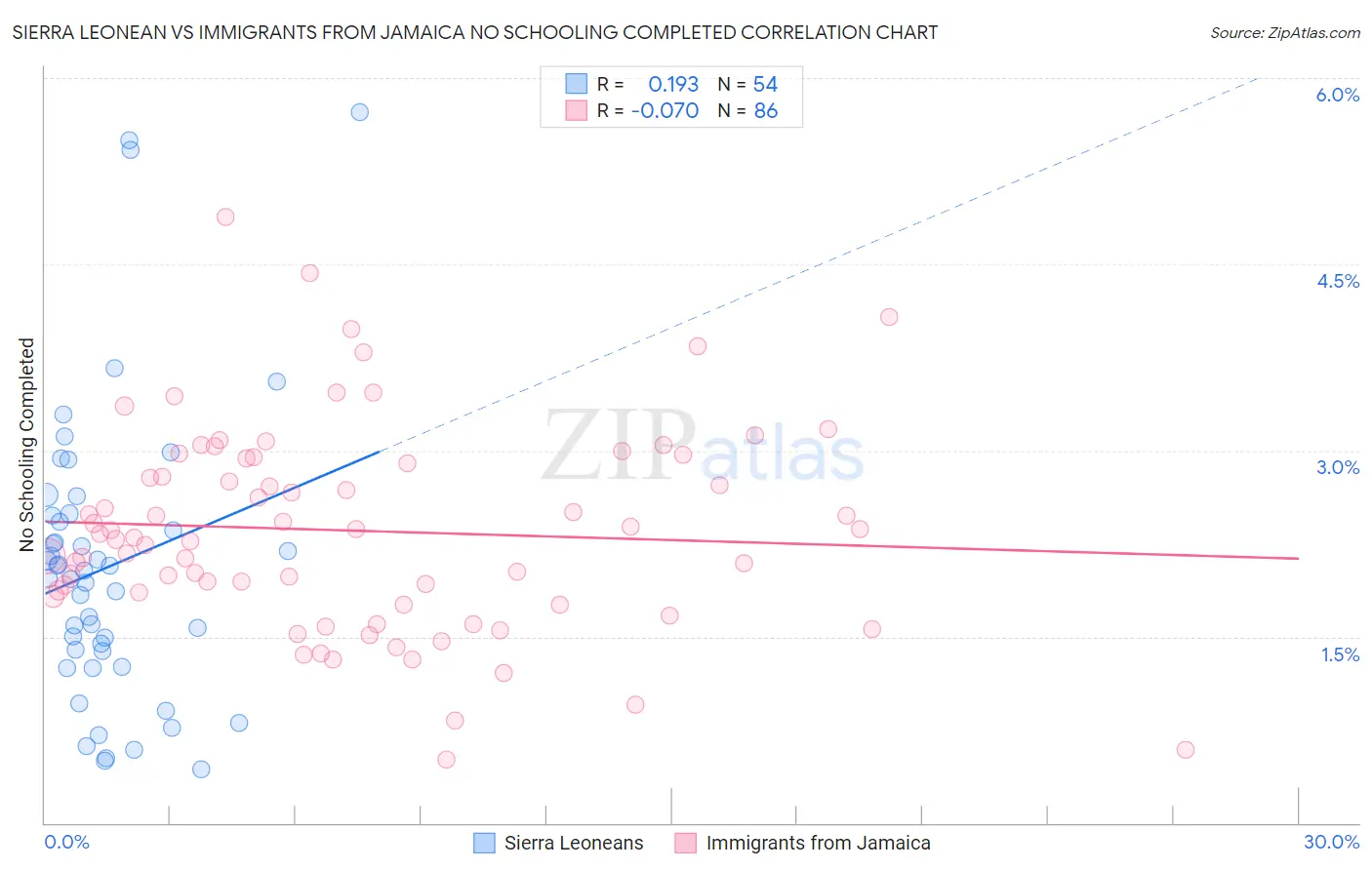 Sierra Leonean vs Immigrants from Jamaica No Schooling Completed