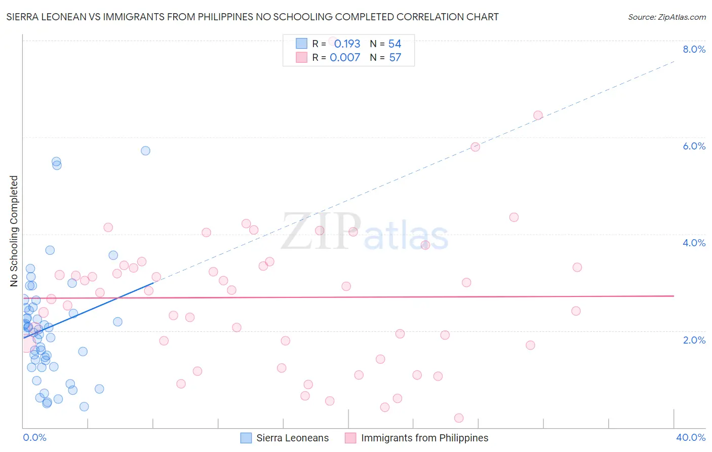 Sierra Leonean vs Immigrants from Philippines No Schooling Completed