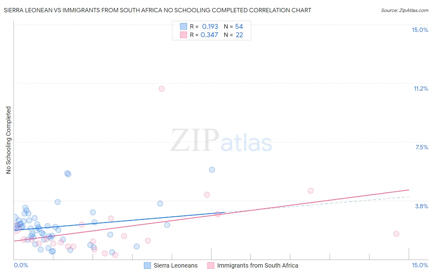 Sierra Leonean vs Immigrants from South Africa No Schooling Completed