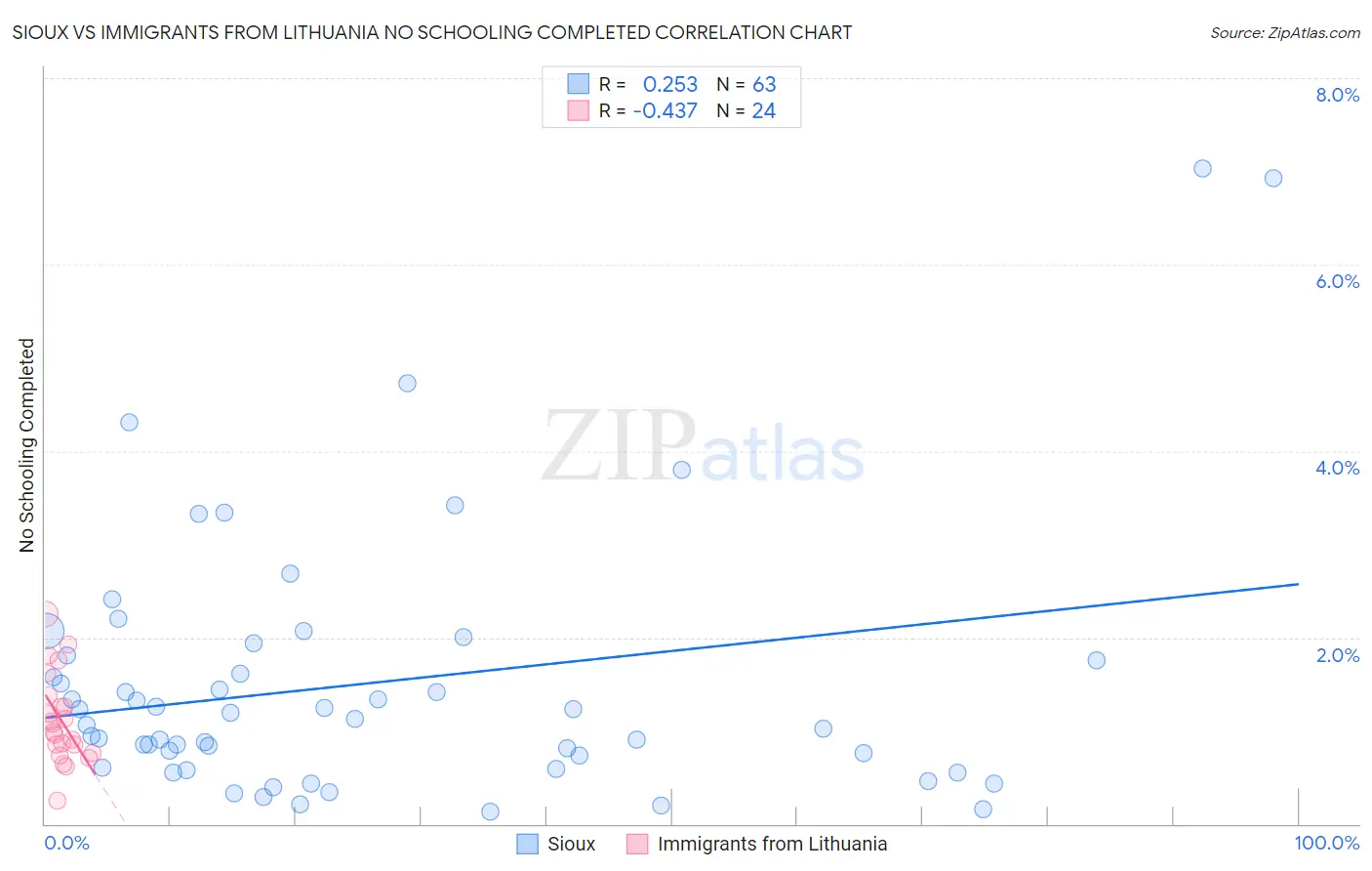 Sioux vs Immigrants from Lithuania No Schooling Completed