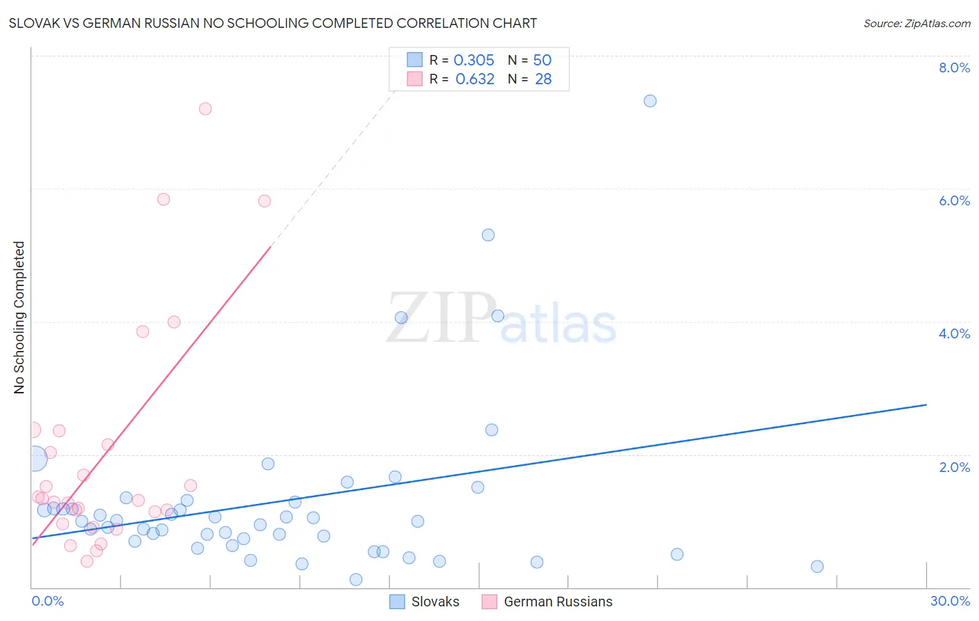 Slovak vs German Russian No Schooling Completed