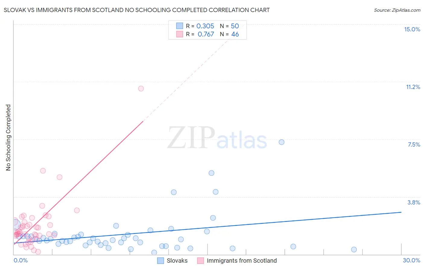 Slovak vs Immigrants from Scotland No Schooling Completed